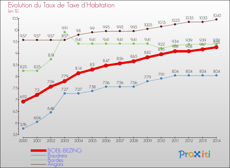 Evolution du taux de la taxe d'habitation pour BOEIL-BEZING et les communes proches de 2000 à 2014 Comparaison des taux de la taxe d'habitation pour BOEIL-BEZING et les communes voisines de 2000 à 2014
