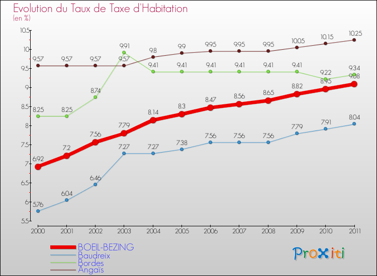Evolution du taux de la taxe d'habitation pour BOEIL-BEZING et les communes proches Comparaison des taux de la taxe d'habitation pour BOEIL-BEZING et les communes voisines