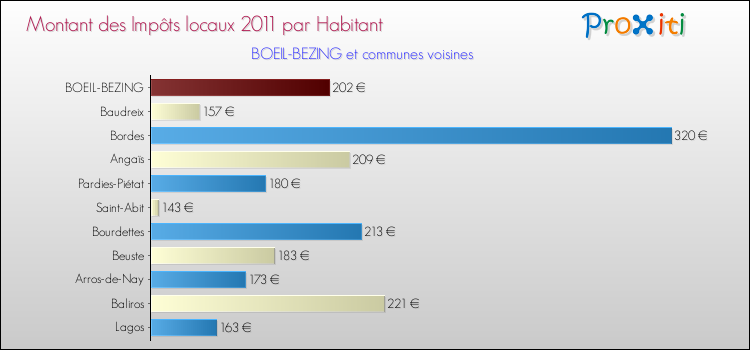 Montant des impôts locaux par Habitant pour BOEIL-BEZING et les communes proches Comparaison des impôts locaux par habitant pour BOEIL-BEZING et les communes voisines