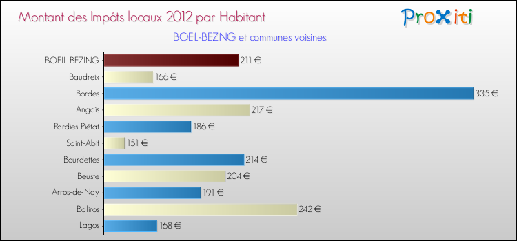 Montant des impôts locaux par Habitant pour BOEIL-BEZING et les communes proches Comparaison des impôts locaux par habitant pour BOEIL-BEZING et les communes voisines