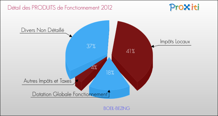 Décomposition du Budget de Fonctionnement 2012 de la commune de BOEIL-BEZING Budget de Fonctionnement 2012 pour la commune de BOEIL-BEZING