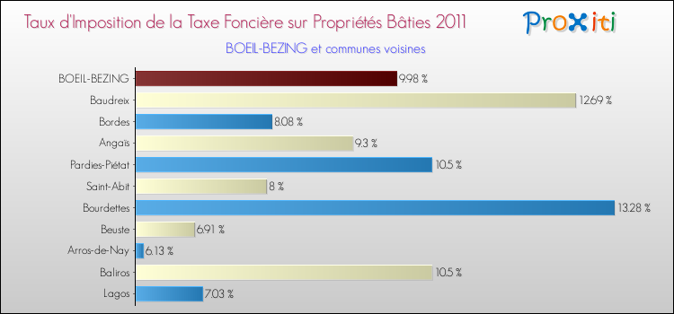 Taux d'imposition de la taxe foncière sur le bati 2011 pour BOEIL-BEZING et les communes proches Comparaison des taux d'imposition de la taxe foncière sur le bati 2011 pour BOEIL-BEZING et les communes voisines
