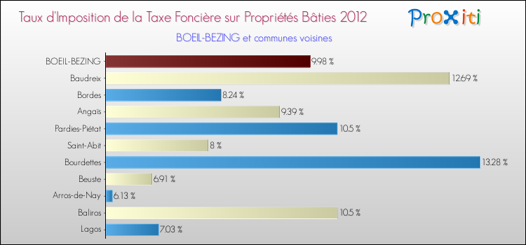 Taux d'imposition de la taxe foncière sur le bati 2012 pour BOEIL-BEZING et les communes proches Comparaison des taux d'imposition de la taxe foncière sur le bati 2012 pour BOEIL-BEZING et les communes voisines