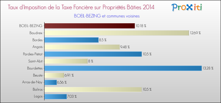 Taux d'imposition de la taxe foncière sur le bati 2014 pour BOEIL-BEZING et les communes proches Comparaison des taux d'imposition de la taxe foncière sur le bati 2014 pour BOEIL-BEZING et les communes voisines