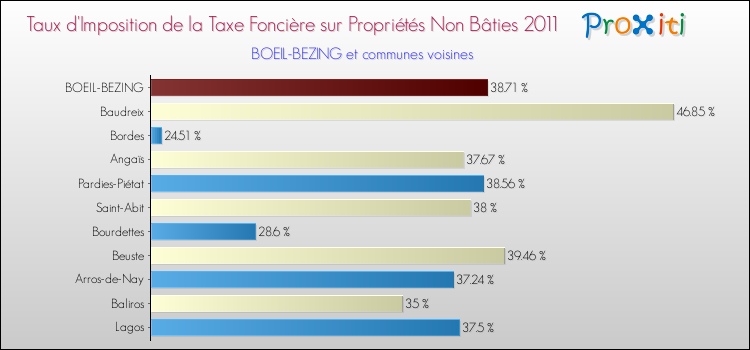 Taux d'imposition de la taxe foncière sur les immeubles et terrains non batis 2011 pour BOEIL-BEZING et les communes proches Comparaison des taux d'imposition de la taxe foncière sur les immeubles et terrains non batis 2011 pour BOEIL-BEZING et les communes voisines