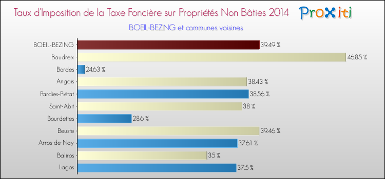 Taux d'imposition de la taxe foncière sur les immeubles et terrains non batis 2014 pour BOEIL-BEZING et les communes proches Comparaison des taux d'imposition de la taxe foncière sur les immeubles et terrains non batis 2014 pour BOEIL-BEZING et les communes voisines