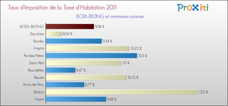 Taux d'imposition de la taxe d'habitation 2011 pour BOEIL-BEZING et les communes proches Comparaison des taux d'imposition de la taxe d'habitation 2011 pour BOEIL-BEZING et les communes voisines