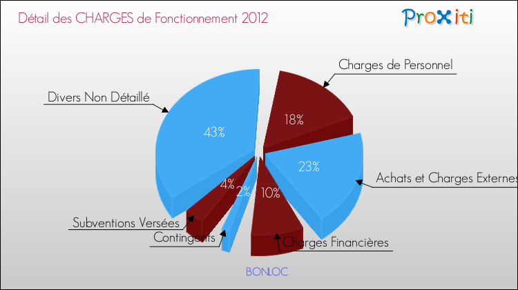 Décomposition des Charges de Fonctionnement 2012 de la commune de BONLOC Charges de Fonctionnement 2012 pour la commune de BONLOC