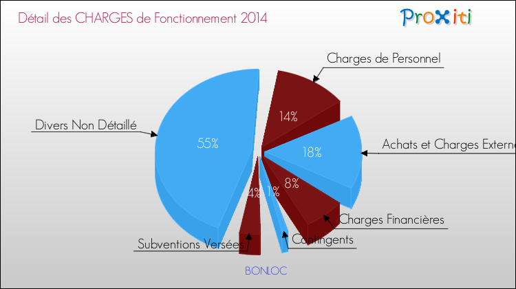 Décomposition des Charges de Fonctionnement 2014 de la commune de BONLOC Charges de Fonctionnement 2014 pour la commune de BONLOC