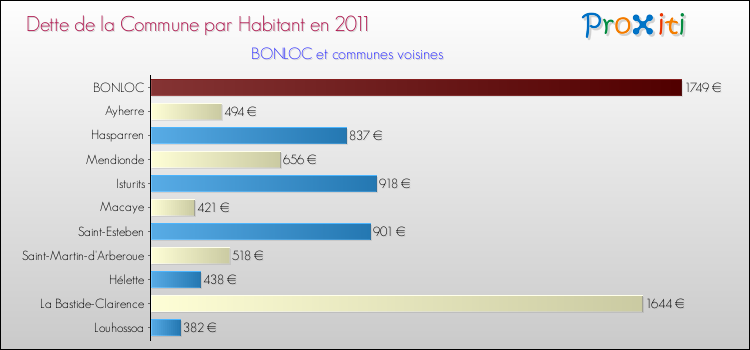 Dette par habitant de la commune en 2011 pour BONLOC et les communes proches Comparaison de la dette par habitant de la commune en 2011 pour BONLOC et les communes voisines