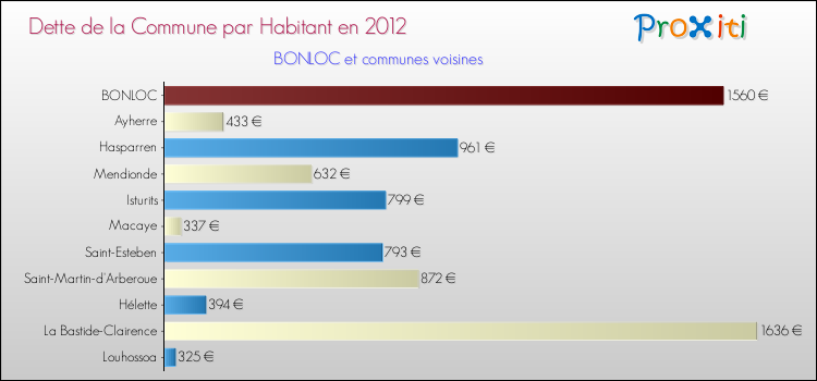 Dette par habitant de la commune en 2012 pour BONLOC et les communes proches Comparaison de la dette par habitant de la commune en 2012 pour BONLOC et les communes voisines