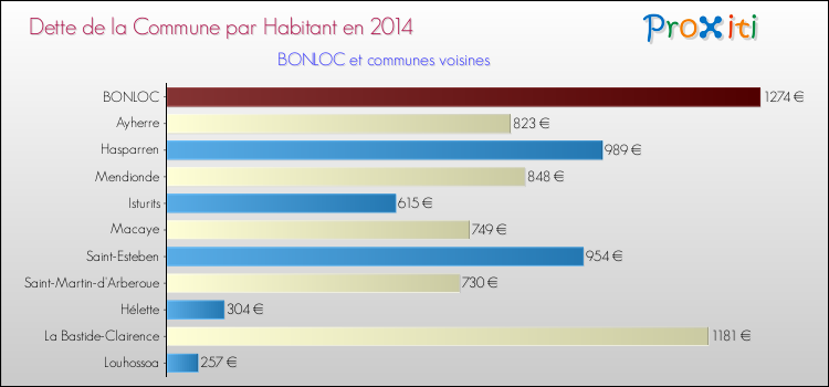 Dette par habitant de la commune en 2014 pour BONLOC et les communes proches Comparaison de la dette par habitant de la commune en 2014 pour BONLOC et les communes voisines