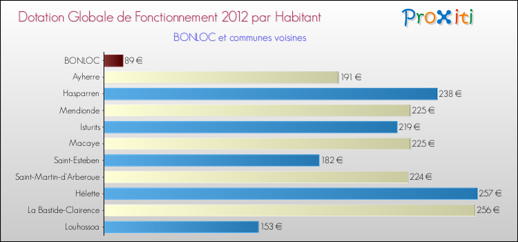 Montant des dotations globales de fonctionnement DGF par Habitant pour BONLOC et les communes proches Comparaison des des dotations globales de fonctionnement DGF par habitant pour BONLOC et les communes voisines