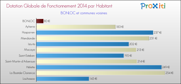 Montant des dotations globales de fonctionnement DGF par Habitant pour BONLOC et les communes proches en 2014. Comparaison des des dotations globales de fonctionnement DGF par habitant pour BONLOC et les communes voisines en 2014.