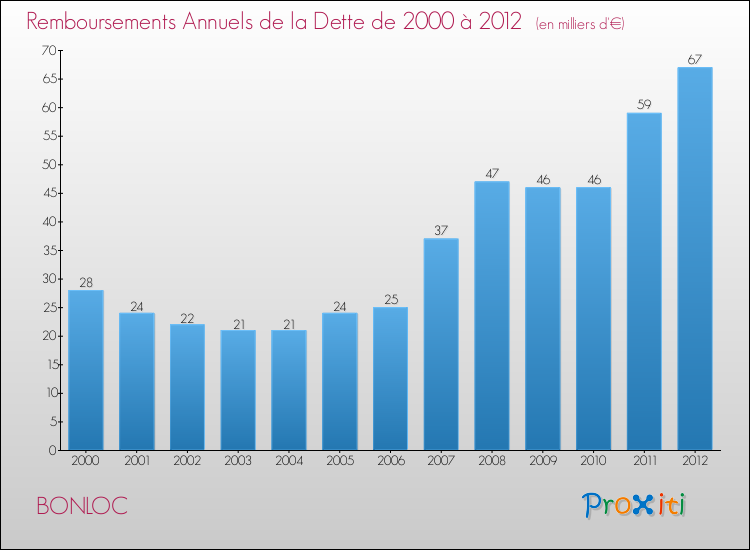 Evolution de l'annuité de la dette pour la commune de BONLOC de 2000 à 2012 Annuités de la dette pour BONLOC de 2000 à 2012