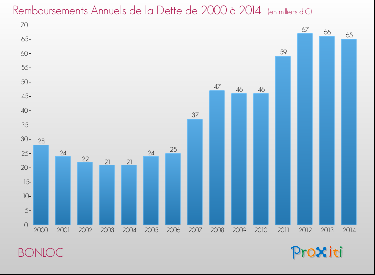 Evolution de l'annuité de la dette pour la commune de BONLOC de 2000 à 2014 Annuités de la dette pour BONLOC de 2000 à 2014