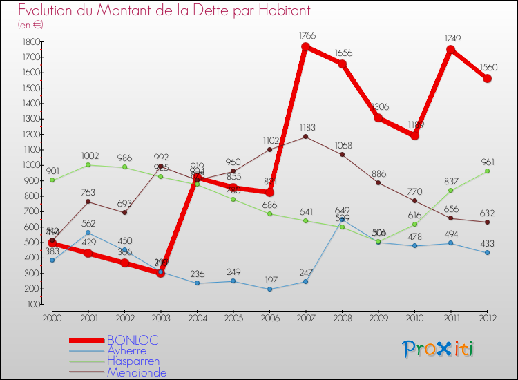 Evolution de la dette par habitant pour la commune de BONLOC et les communes proches de 2000 à 2012 Comparaison de la dette par habitant pour BONLOC et les communes voisines de 2000 à 2012