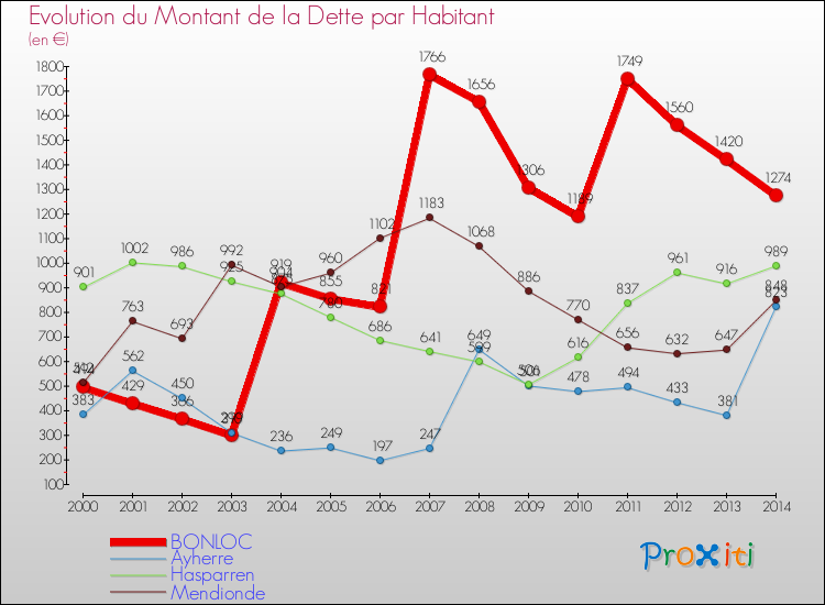 Evolution de la dette par habitant pour la commune de BONLOC et les communes proches de 2000 à 2014 Comparaison de la dette par habitant pour BONLOC et les communes voisines de 2000 à 2014