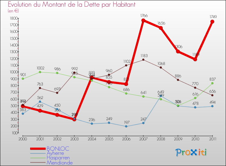 Evolution de la dette par habitant pour la commune de BONLOC et les communes proches Comparaison de la dette par habitant pour BONLOC et les communes voisines