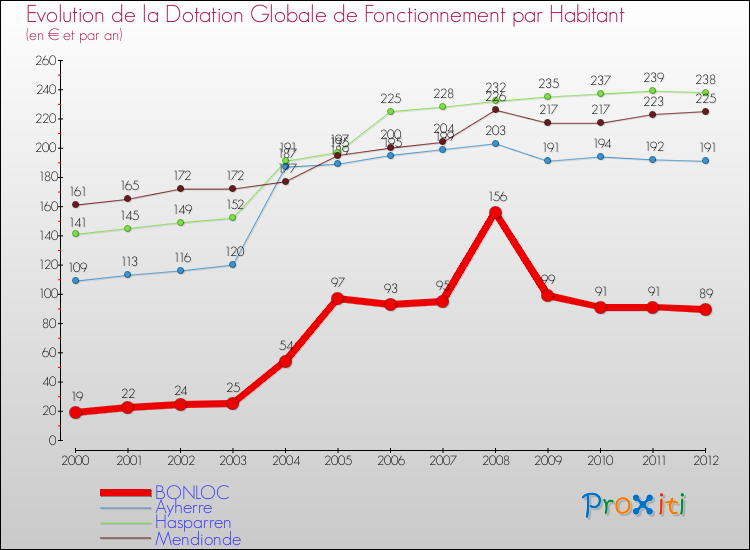 Evolution et montant de la dotation globale de fonctionnement par Habitant pour BONLOC et les communes proches Comparaison des dotations globales de fonctionnement par habitant pour BONLOC et les communes voisines
