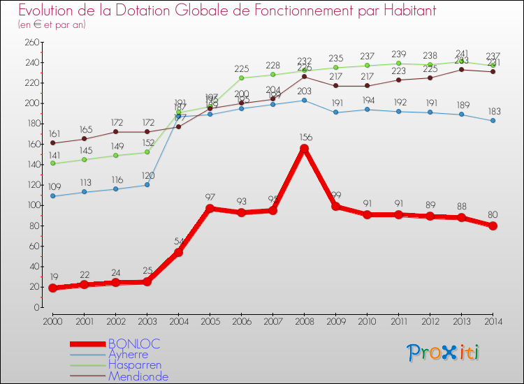 Evolution et montant de la dotation globale de fonctionnement par Habitant pour BONLOC et les communes proches de 2000 à 2014. Comparaison des dotations globales de fonctionnement par habitant pour BONLOC et les communes voisines de 2000 à 2014.