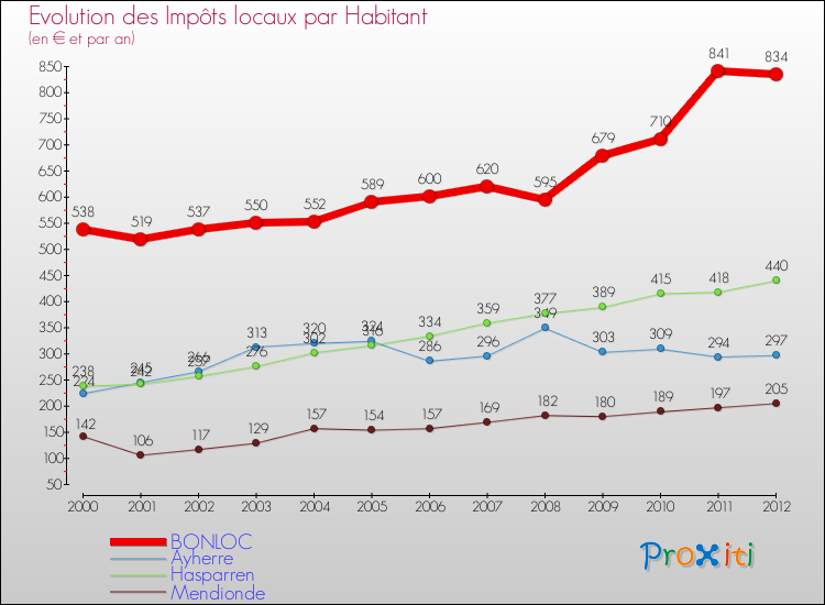 Evolution et montant des impôts locaux par Habitant pour BONLOC et les communes proches Comparaison des impôts locaux par habitant pour BONLOC et les communes voisines