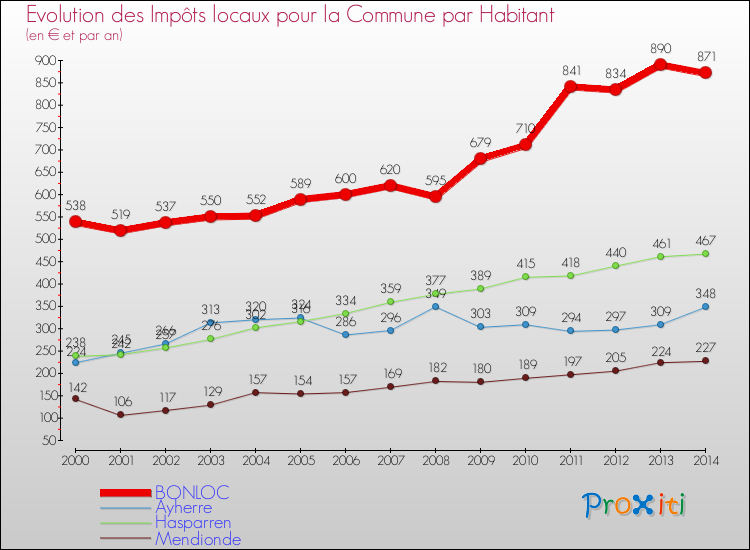 Evolution et montant des impôts locaux par Habitant pour BONLOC et les communes proches de 2000 à 2014 Comparaison des impôts locaux par habitant pour BONLOC et les communes voisines de 2000 à 2014