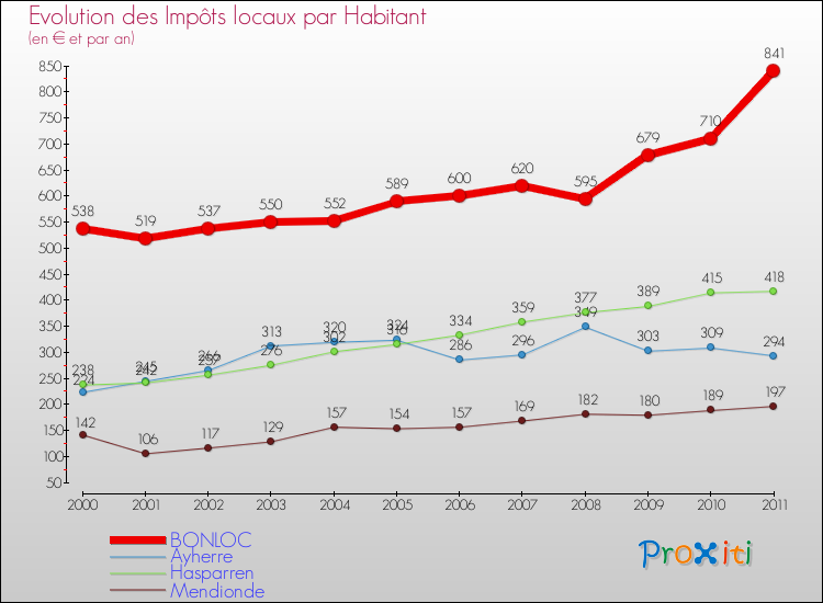 Evolution et montant des impôts locaux par Habitant pour BONLOC et les communes proches Comparaison des impôts locaux par habitant pour BONLOC et les communes voisines
