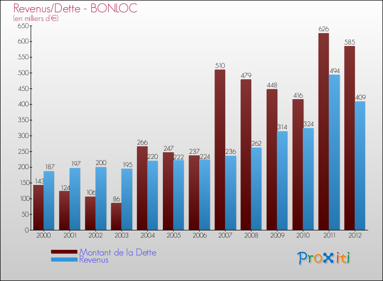Evolution comparée de la dette et des revenus pour la commune de BONLOC de 2000 à 2012 Comparaison de la dette et des revenus pour BONLOC de 2000 à 2012