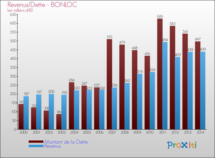 Evolution comparée de la dette et des revenus pour la commune de BONLOC de 2000 à 2014 Comparaison de la dette et des revenus pour BONLOC de 2000 à 2014