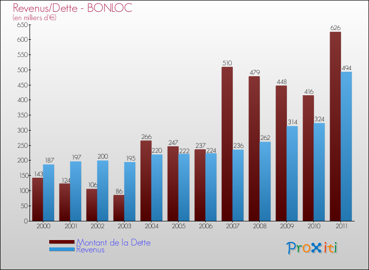 Evolution comparée de la dette et des revenus pour la commune de BONLOC de 2000 à 2011 Comparaison de la dette et des revenus pour BONLOC de 2000 à 2011