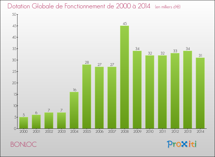 Evolution du montant de la Dotation Globale de Fonctionnement pour la commune de BONLOC de 2000 à 2014 Evolution du montant de la Dotation Globale de Fonctionnement pour BONLOC de 2000 à 2014