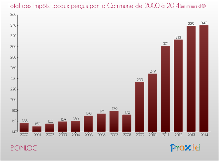 Evolution des Impôts Locaux pour la commune de BONLOC de 2000 à 2014 Evolution des Impôts Locaux pour BONLOC de 2000 à 2014