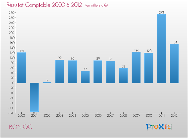 Evolution du résultat comptable pour la commune de BONLOC de 2000 à 2012 Evolution du résultat comptable pour BONLOC de 2000 à 2012