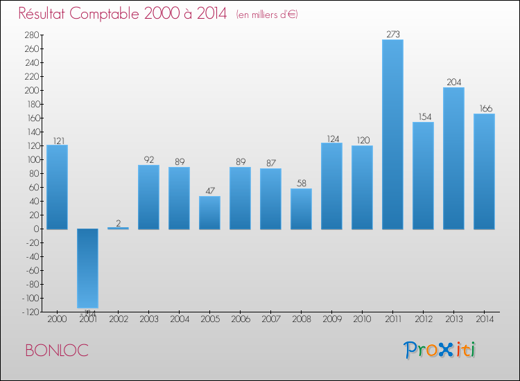 Evolution du résultat comptable pour la commune de BONLOC de 2000 à 2014 Evolution du résultat comptable pour BONLOC de 2000 à 2014