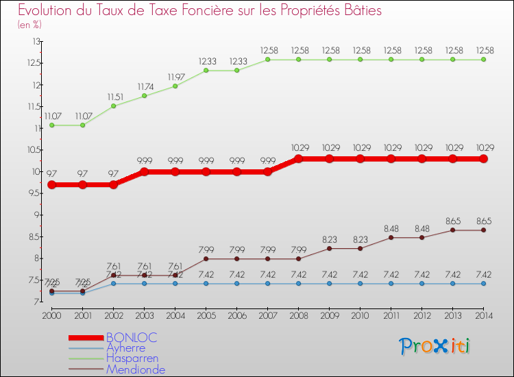 Evolution du taux de la taxe foncière sur le bati pour BONLOC et les communes proches de 2000 à 2014 Comparaison des taux de taxe foncière sur le bati pour BONLOC et les communes voisines de 2000 à 2014