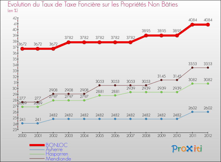 Evolution du taux de la taxe foncière sur les immeubles et terrains non batis pour BONLOC et les communes proches de 2000 à 2012 Comparaison des taux de la taxe foncière sur les immeubles et terrains non batis pour BONLOC et les communes voisines de 2000 à 2012