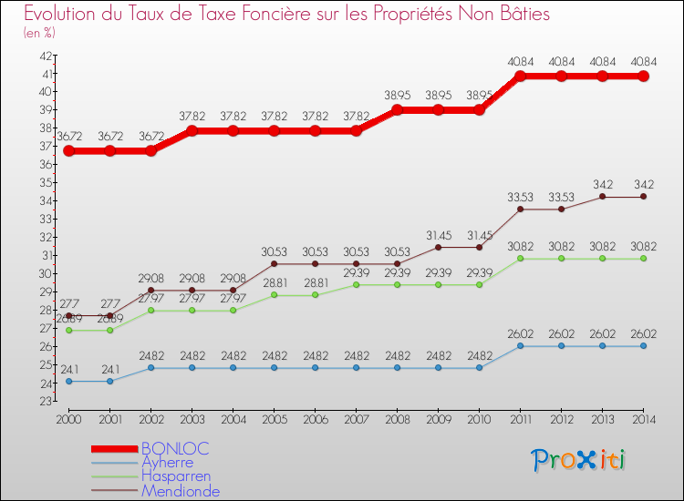 Evolution du taux de la taxe foncière sur les immeubles et terrains non batis pour BONLOC et les communes proches de 2000 à 2014 Comparaison des taux de la taxe foncière sur les immeubles et terrains non batis pour BONLOC et les communes voisines de 2000 à 2014