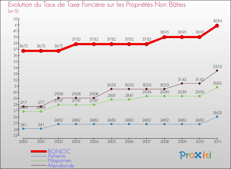 Evolution du taux de la taxe foncière sur les immeubles et terrains non batis pour BONLOC et les communes proches Comparaison des taux de la taxe foncière sur les immeubles et terrains non batis pour BONLOC et les communes voisines