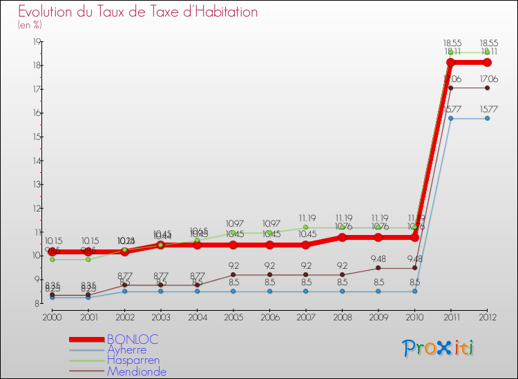 Evolution du taux de la taxe d'habitation pour BONLOC et les communes proches Comparaison des taux de la taxe d'habitation pour BONLOC et les communes voisines