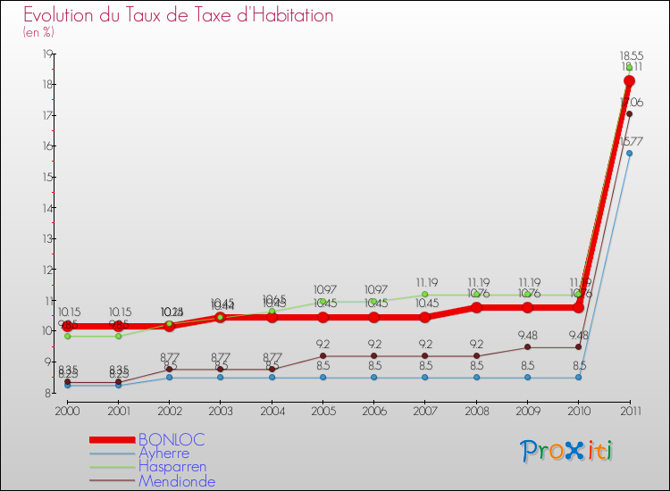 Evolution du taux de la taxe d'habitation pour BONLOC et les communes proches Comparaison des taux de la taxe d'habitation pour BONLOC et les communes voisines