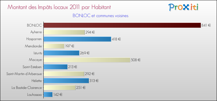 Montant des impôts locaux par Habitant pour BONLOC et les communes proches Comparaison des impôts locaux par habitant pour BONLOC et les communes voisines