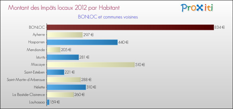 Montant des impôts locaux par Habitant pour BONLOC et les communes proches Comparaison des impôts locaux par habitant pour BONLOC et les communes voisines
