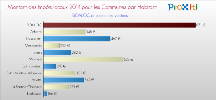 Montant des impôts locaux par Habitant pour BONLOC et les communes proches en 2014 Comparaison des impôts locaux par habitant pour BONLOC et les communes voisines en 2014