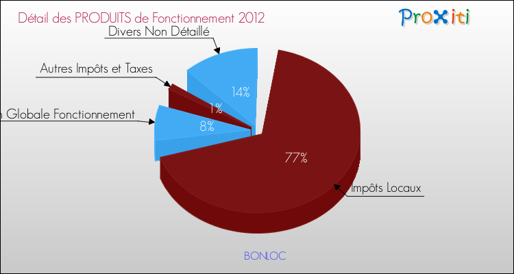 Décomposition du Budget de Fonctionnement 2012 de la commune de BONLOC Budget de Fonctionnement 2012 pour la commune de BONLOC