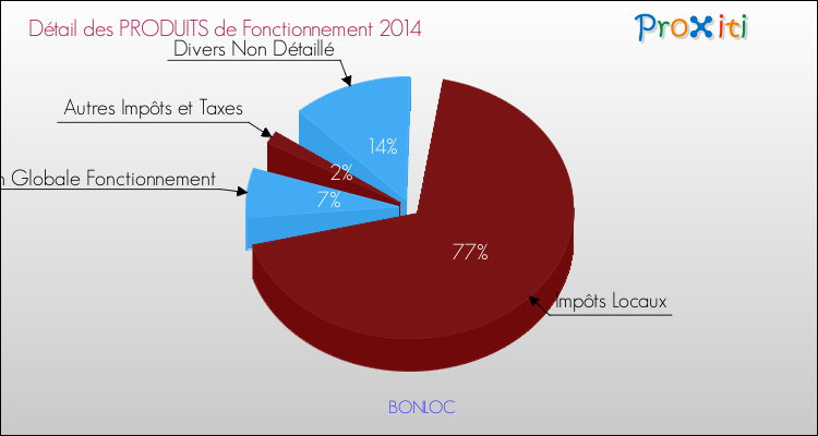 Décomposition du Budget de Fonctionnement 2014 de la commune de BONLOC Budget de Fonctionnement 2014 pour la commune de BONLOC