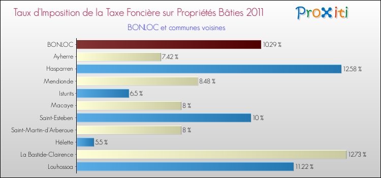 Taux d'imposition de la taxe foncière sur le bati 2011 pour BONLOC et les communes proches Comparaison des taux d'imposition de la taxe foncière sur le bati 2011 pour BONLOC et les communes voisines