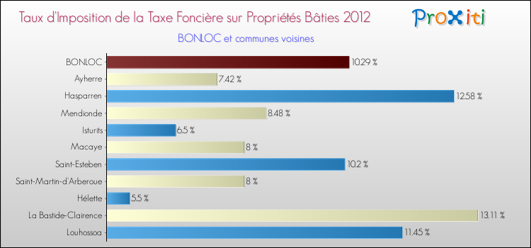 Taux d'imposition de la taxe foncière sur le bati 2012 pour BONLOC et les communes proches Comparaison des taux d'imposition de la taxe foncière sur le bati 2012 pour BONLOC et les communes voisines