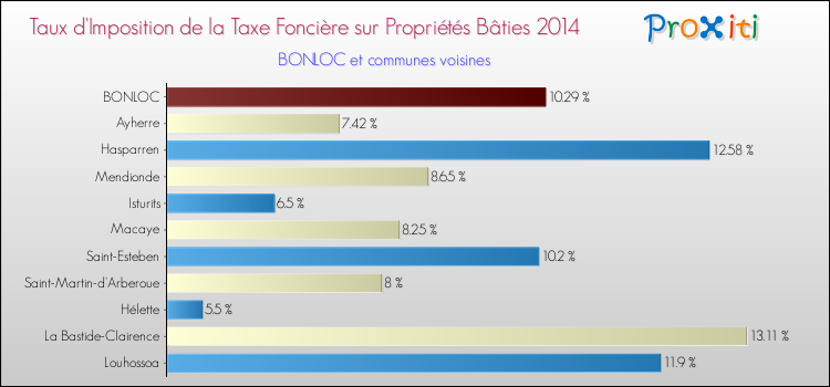 Taux d'imposition de la taxe foncière sur le bati 2014 pour BONLOC et les communes proches Comparaison des taux d'imposition de la taxe foncière sur le bati 2014 pour BONLOC et les communes voisines