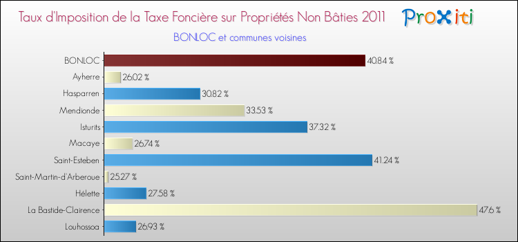 Taux d'imposition de la taxe foncière sur les immeubles et terrains non batis 2011 pour BONLOC et les communes proches Comparaison des taux d'imposition de la taxe foncière sur les immeubles et terrains non batis 2011 pour BONLOC et les communes voisines